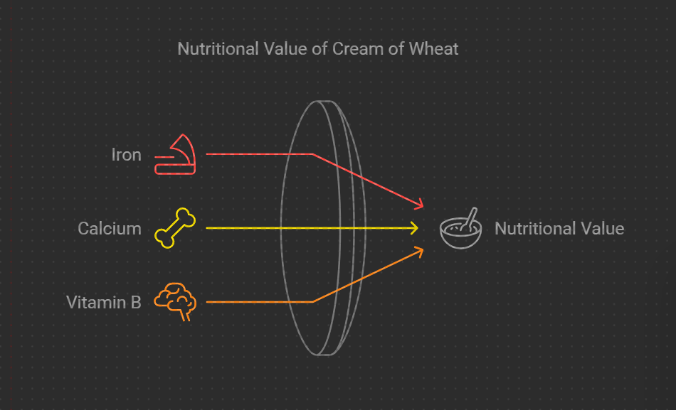 Nutritional Value of Cream of Wheat